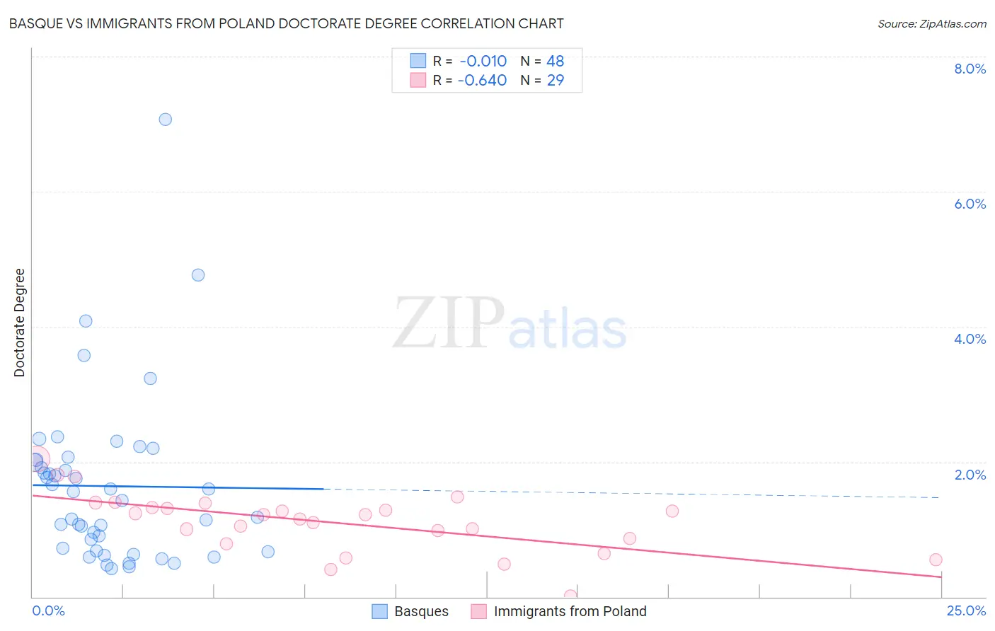 Basque vs Immigrants from Poland Doctorate Degree