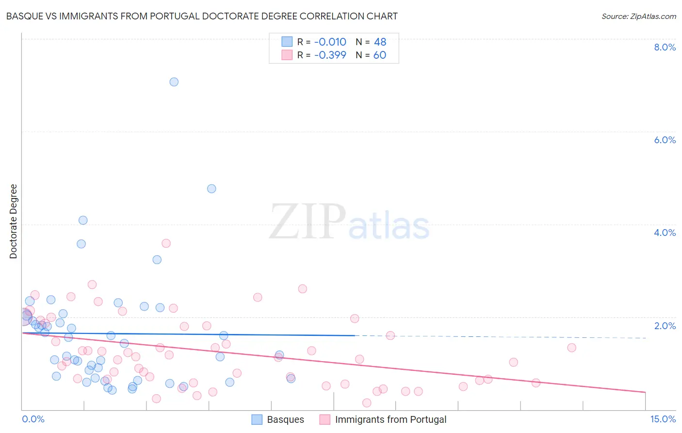 Basque vs Immigrants from Portugal Doctorate Degree