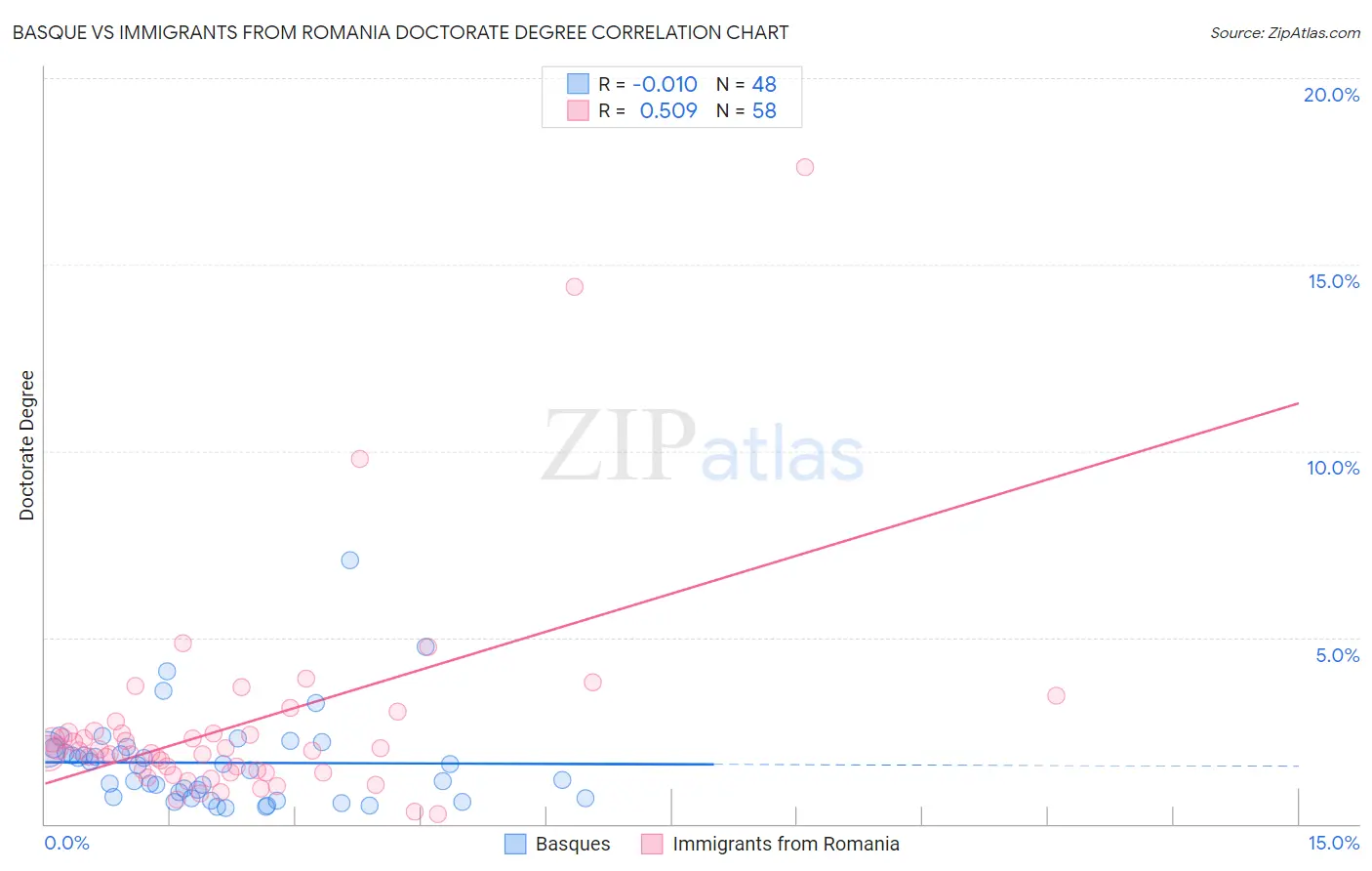 Basque vs Immigrants from Romania Doctorate Degree