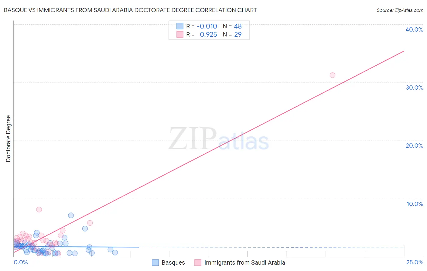 Basque vs Immigrants from Saudi Arabia Doctorate Degree