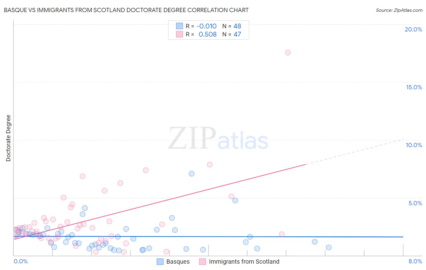 Basque vs Immigrants from Scotland Doctorate Degree