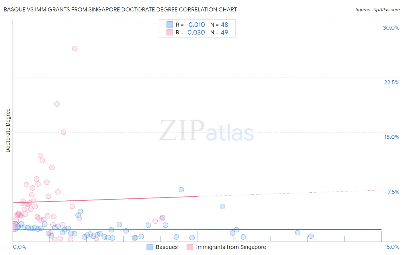 Basque vs Immigrants from Singapore Doctorate Degree