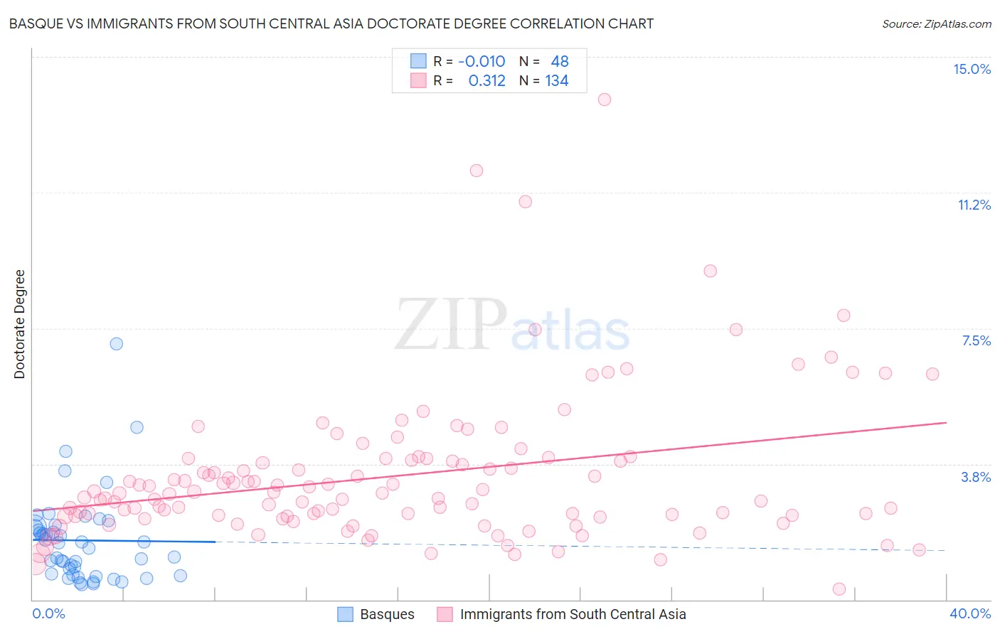 Basque vs Immigrants from South Central Asia Doctorate Degree