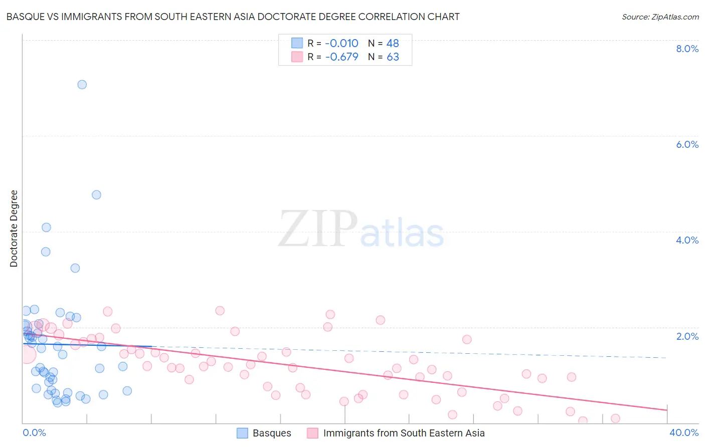 Basque vs Immigrants from South Eastern Asia Doctorate Degree