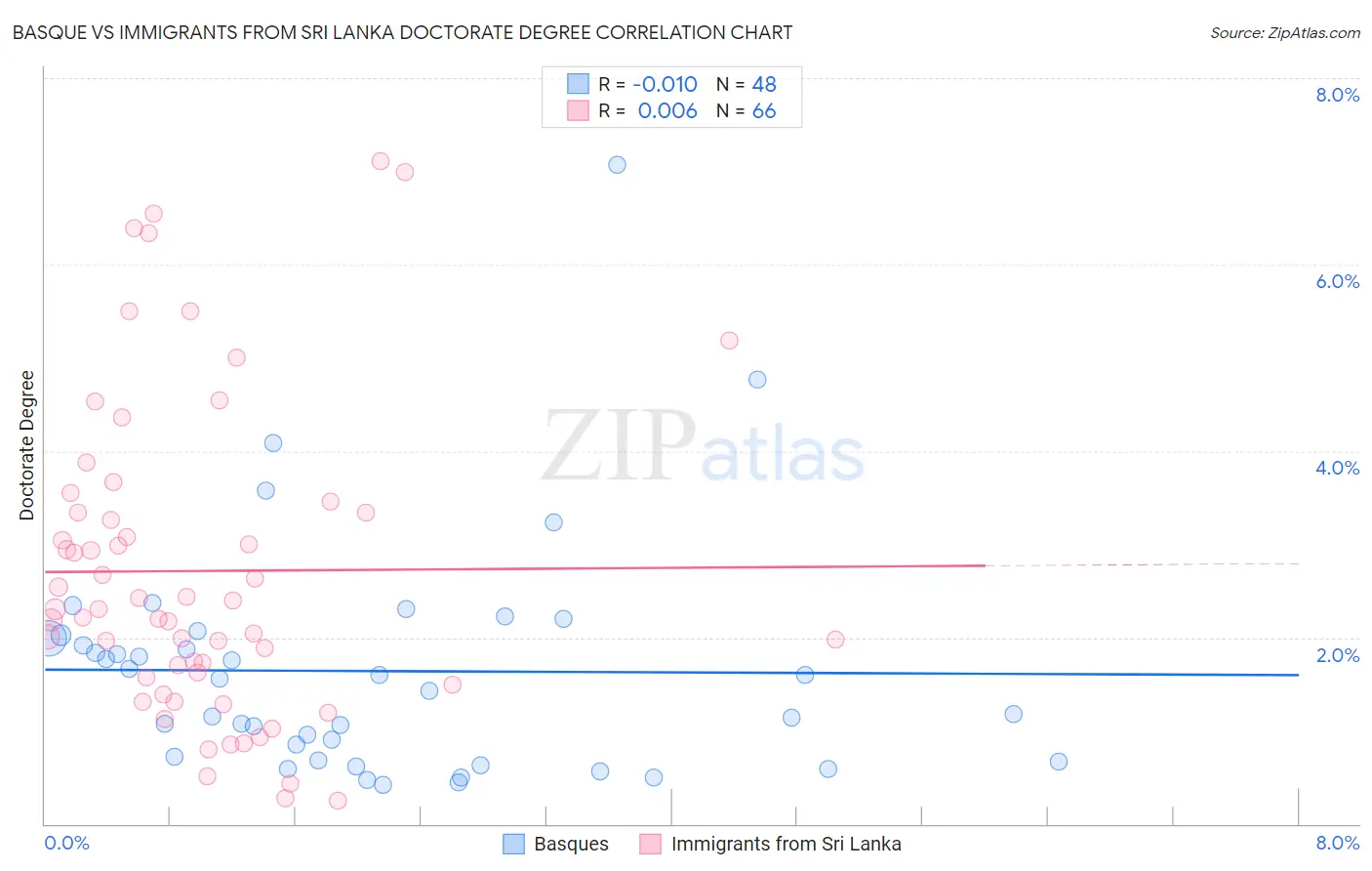 Basque vs Immigrants from Sri Lanka Doctorate Degree