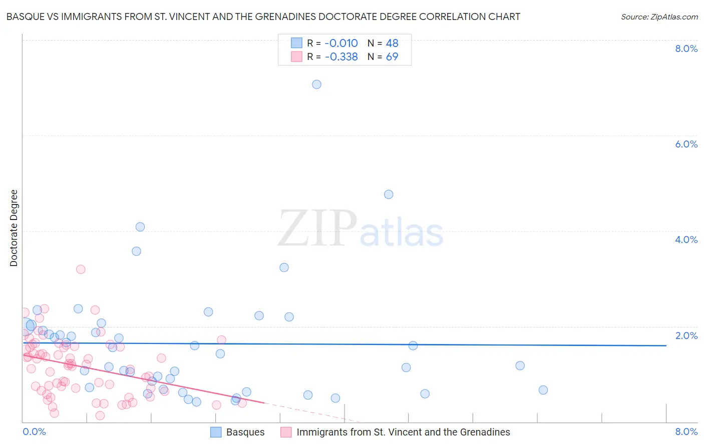 Basque vs Immigrants from St. Vincent and the Grenadines Doctorate Degree