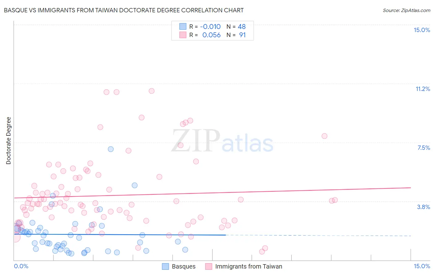 Basque vs Immigrants from Taiwan Doctorate Degree