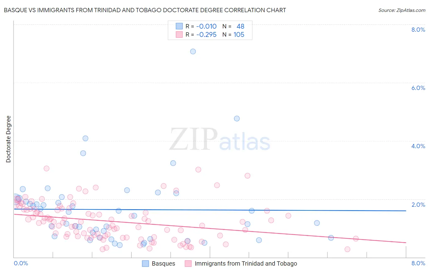 Basque vs Immigrants from Trinidad and Tobago Doctorate Degree