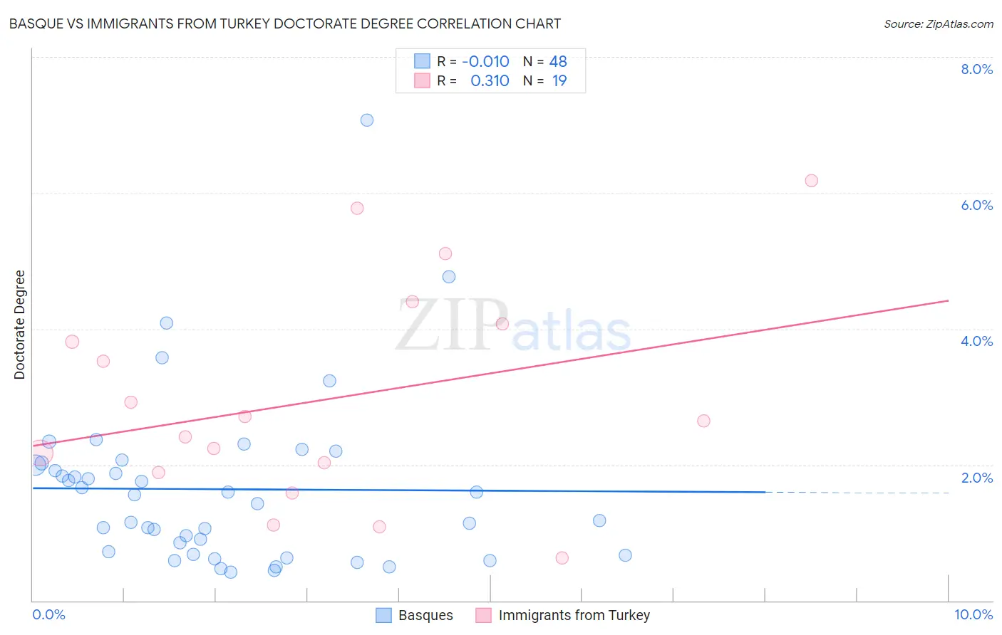 Basque vs Immigrants from Turkey Doctorate Degree