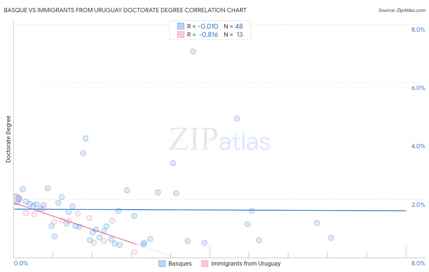 Basque vs Immigrants from Uruguay Doctorate Degree