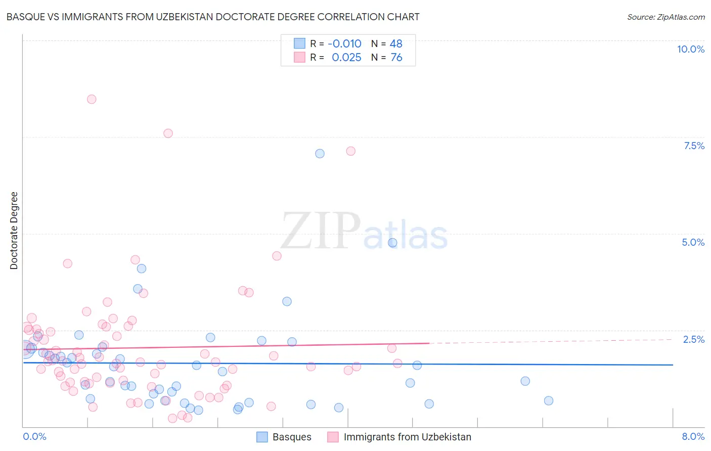 Basque vs Immigrants from Uzbekistan Doctorate Degree