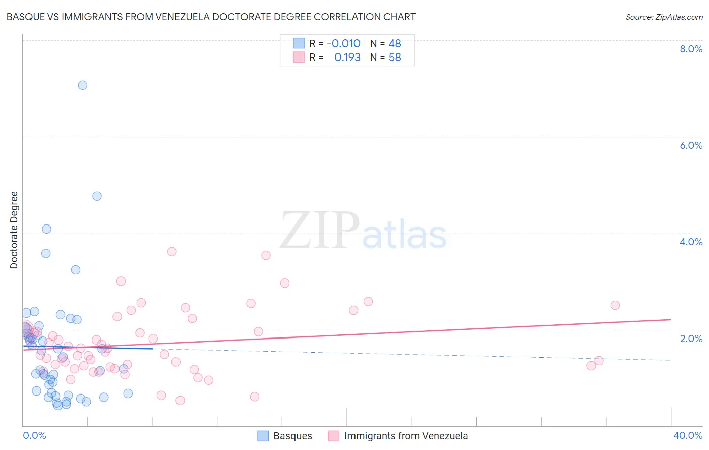 Basque vs Immigrants from Venezuela Doctorate Degree