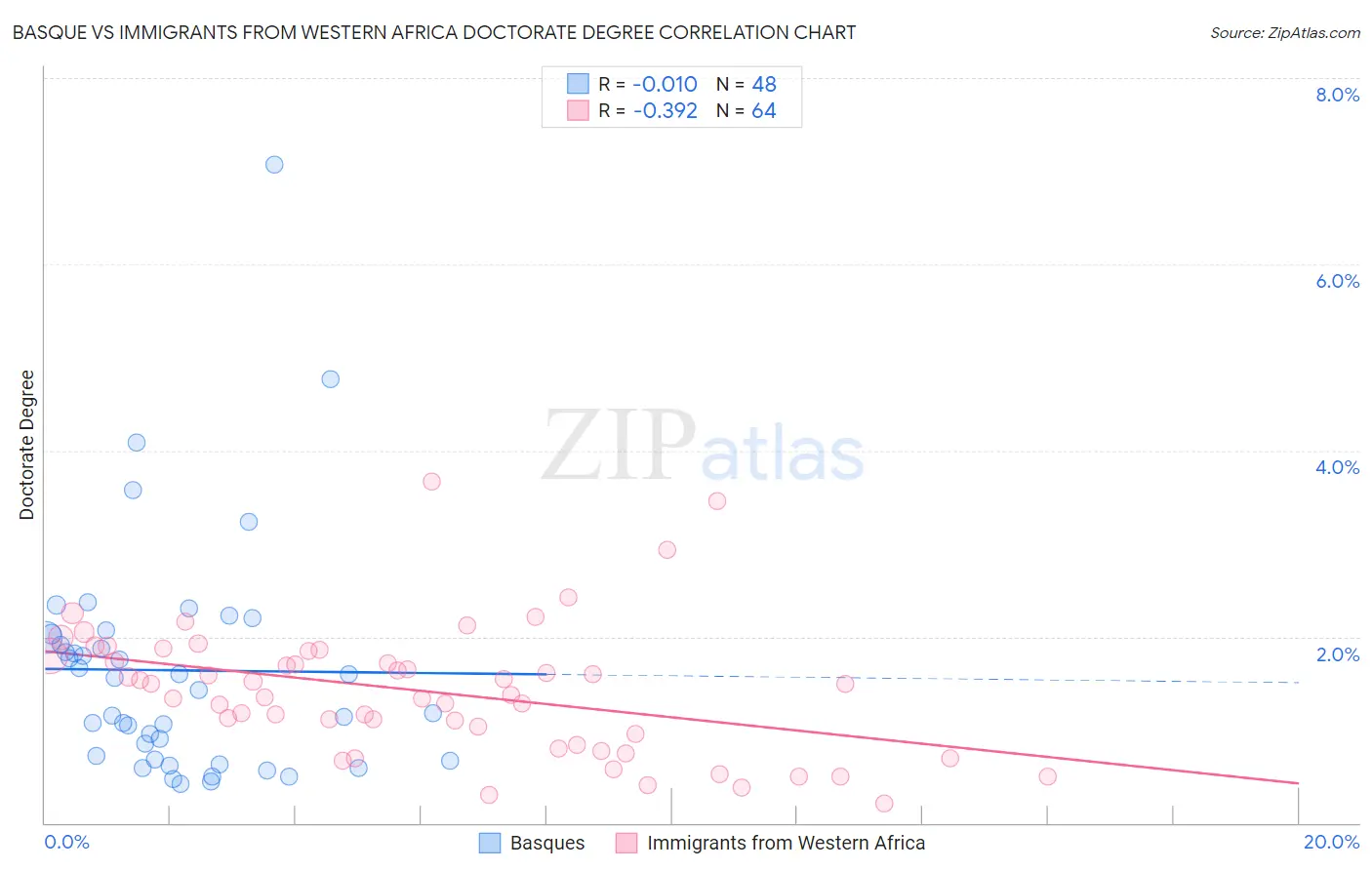 Basque vs Immigrants from Western Africa Doctorate Degree