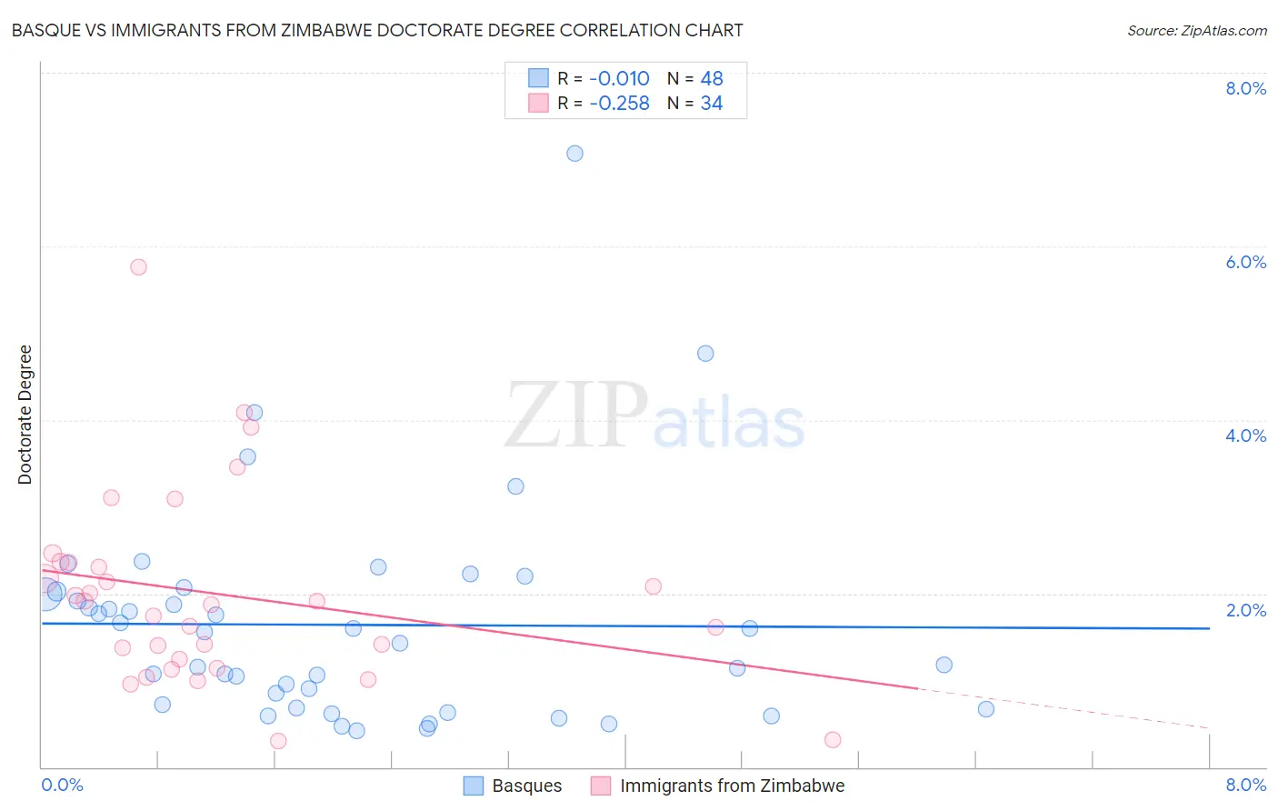 Basque vs Immigrants from Zimbabwe Doctorate Degree