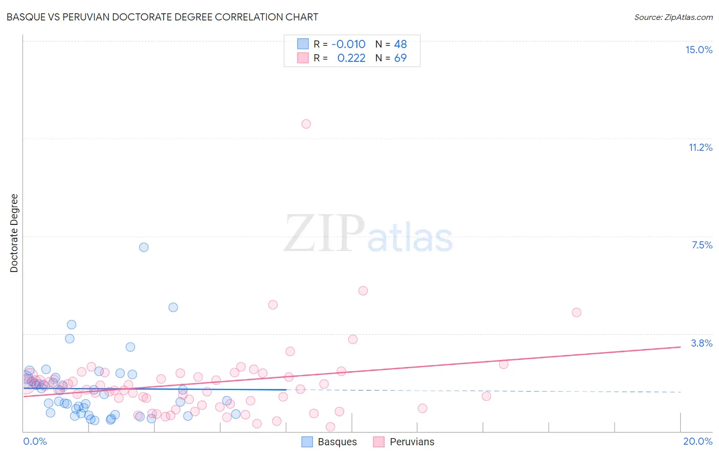 Basque vs Peruvian Doctorate Degree