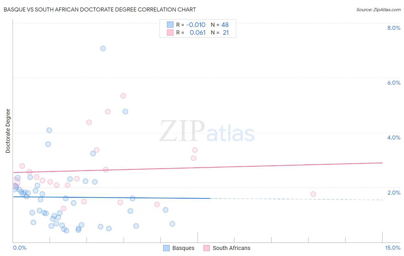 Basque vs South African Doctorate Degree