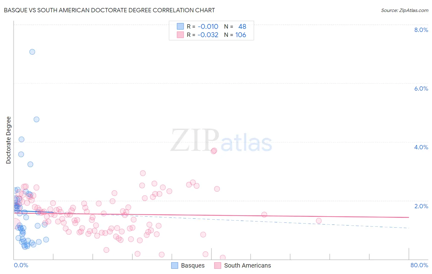 Basque vs South American Doctorate Degree