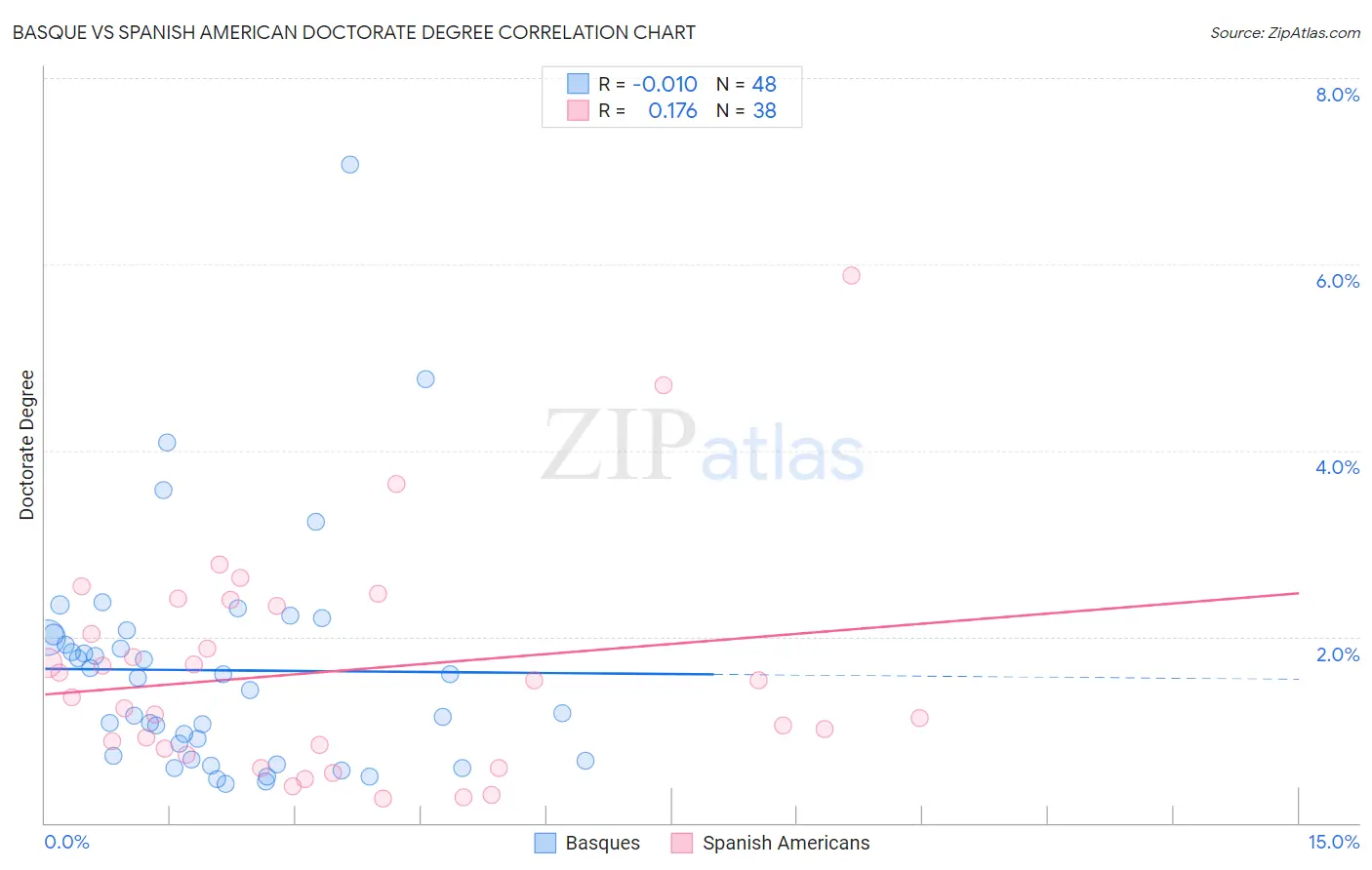 Basque vs Spanish American Doctorate Degree