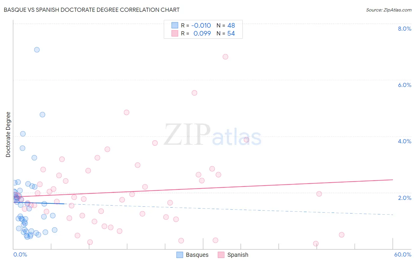 Basque vs Spanish Doctorate Degree