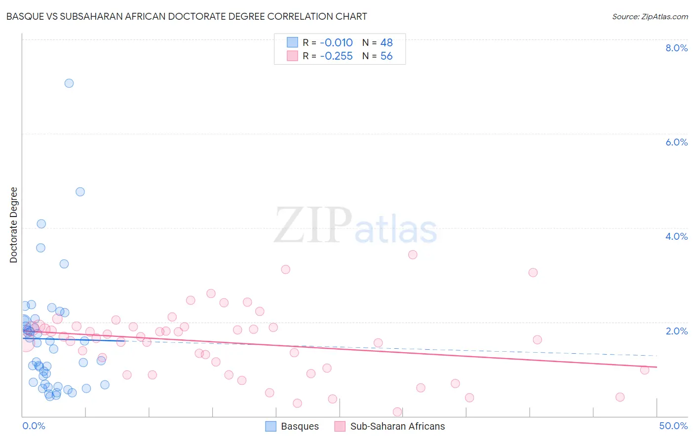 Basque vs Subsaharan African Doctorate Degree