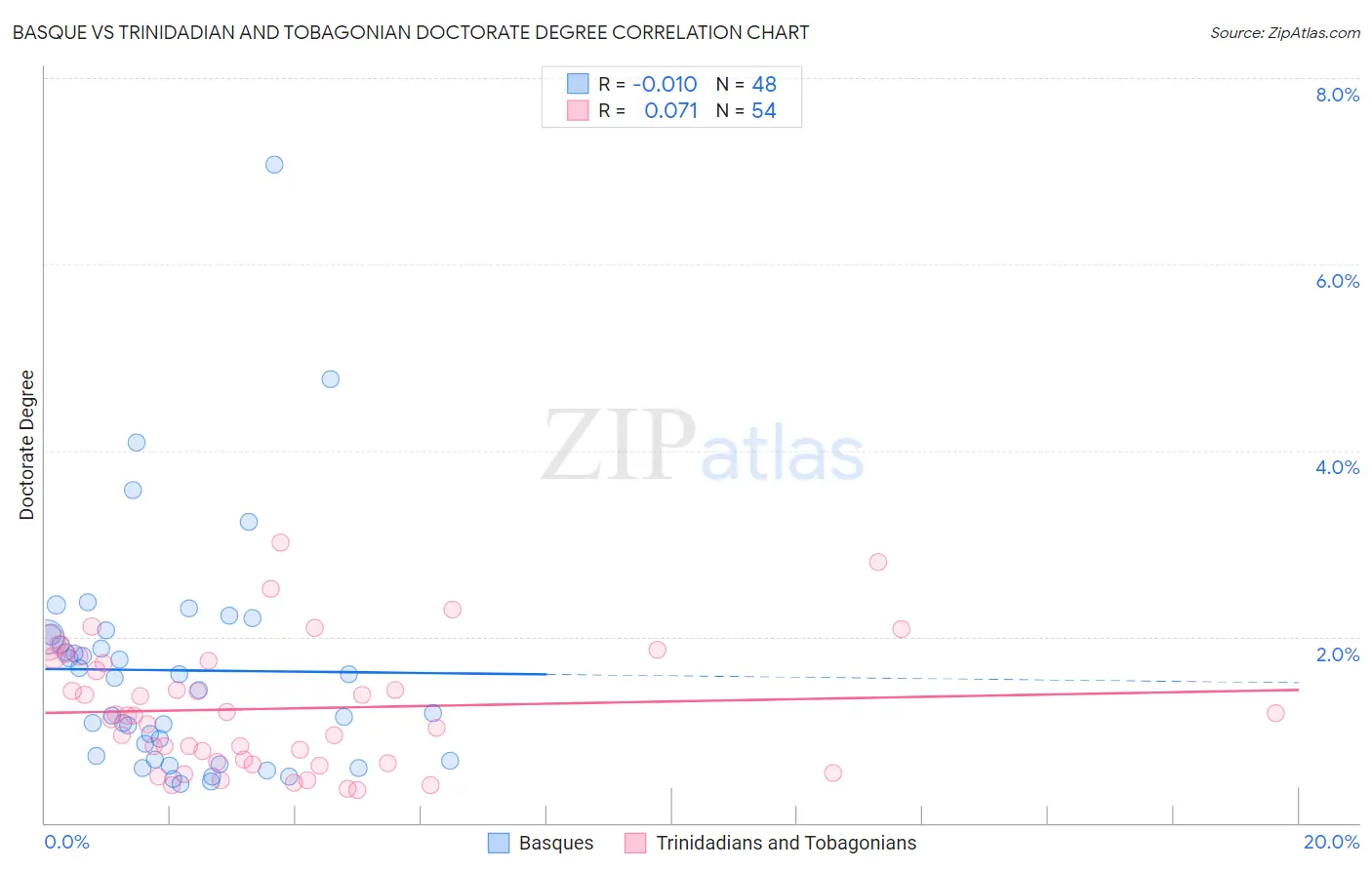 Basque vs Trinidadian and Tobagonian Doctorate Degree