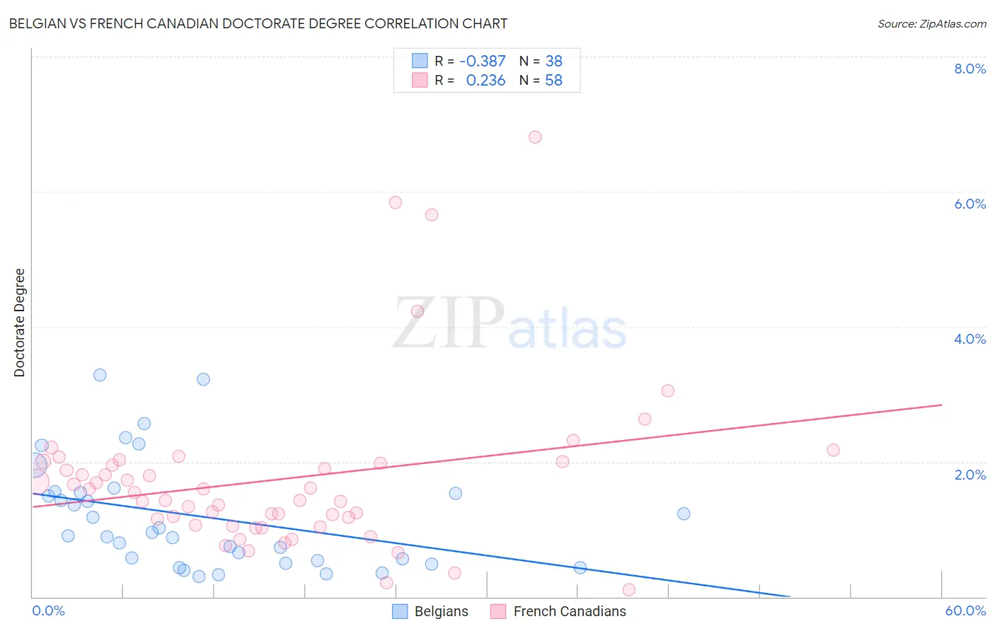 Belgian vs French Canadian Doctorate Degree