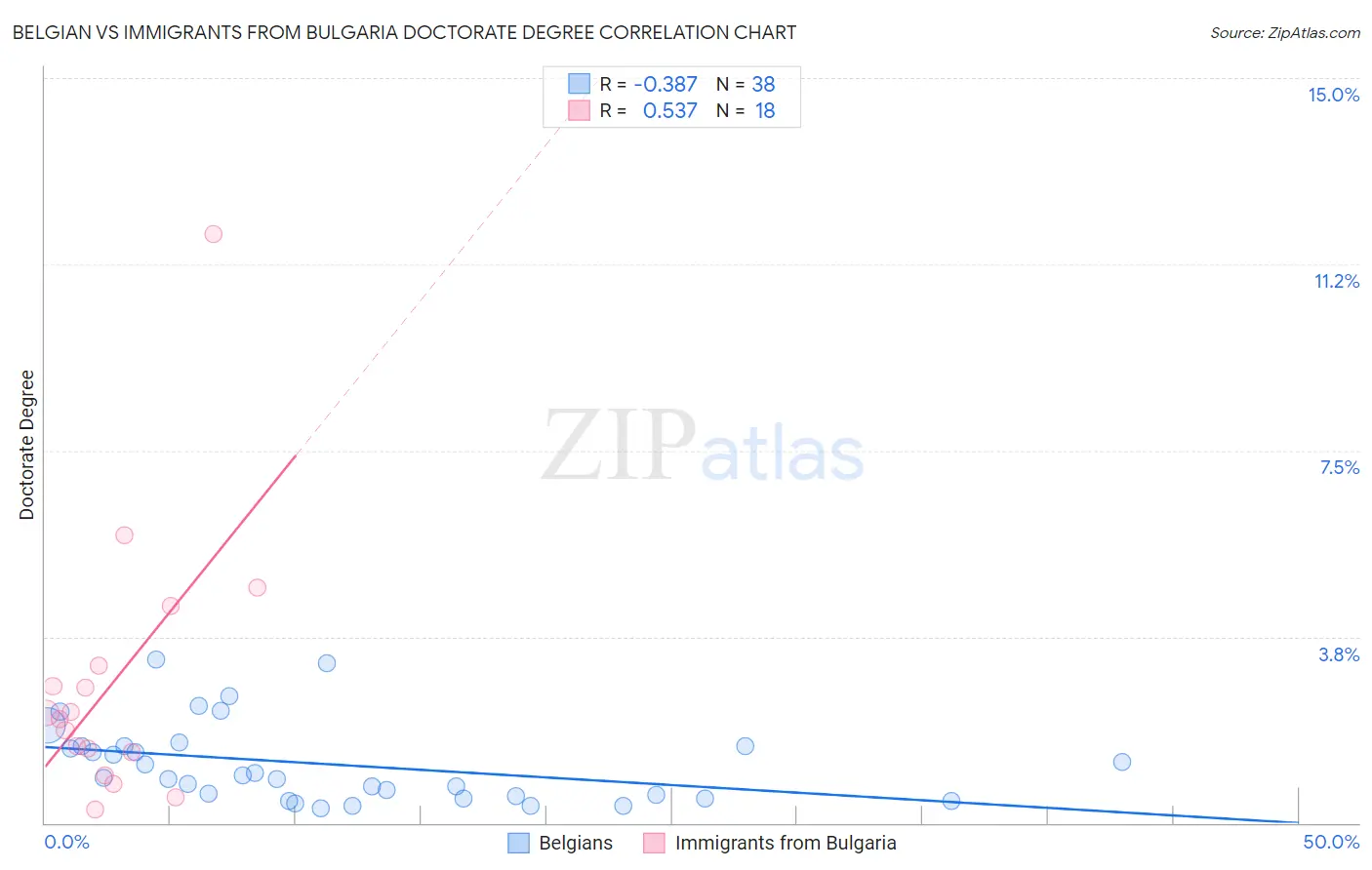 Belgian vs Immigrants from Bulgaria Doctorate Degree