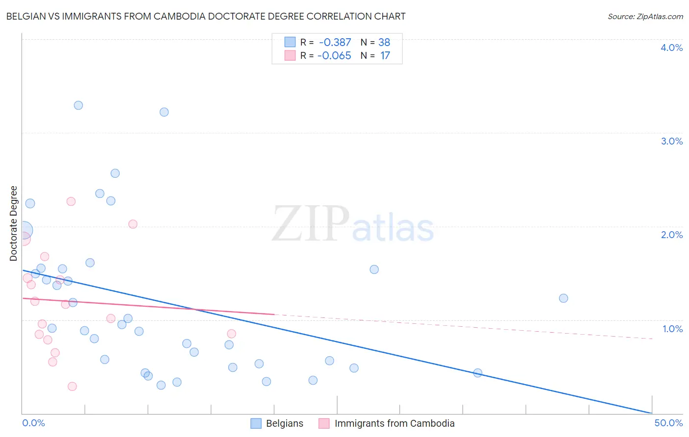 Belgian vs Immigrants from Cambodia Doctorate Degree