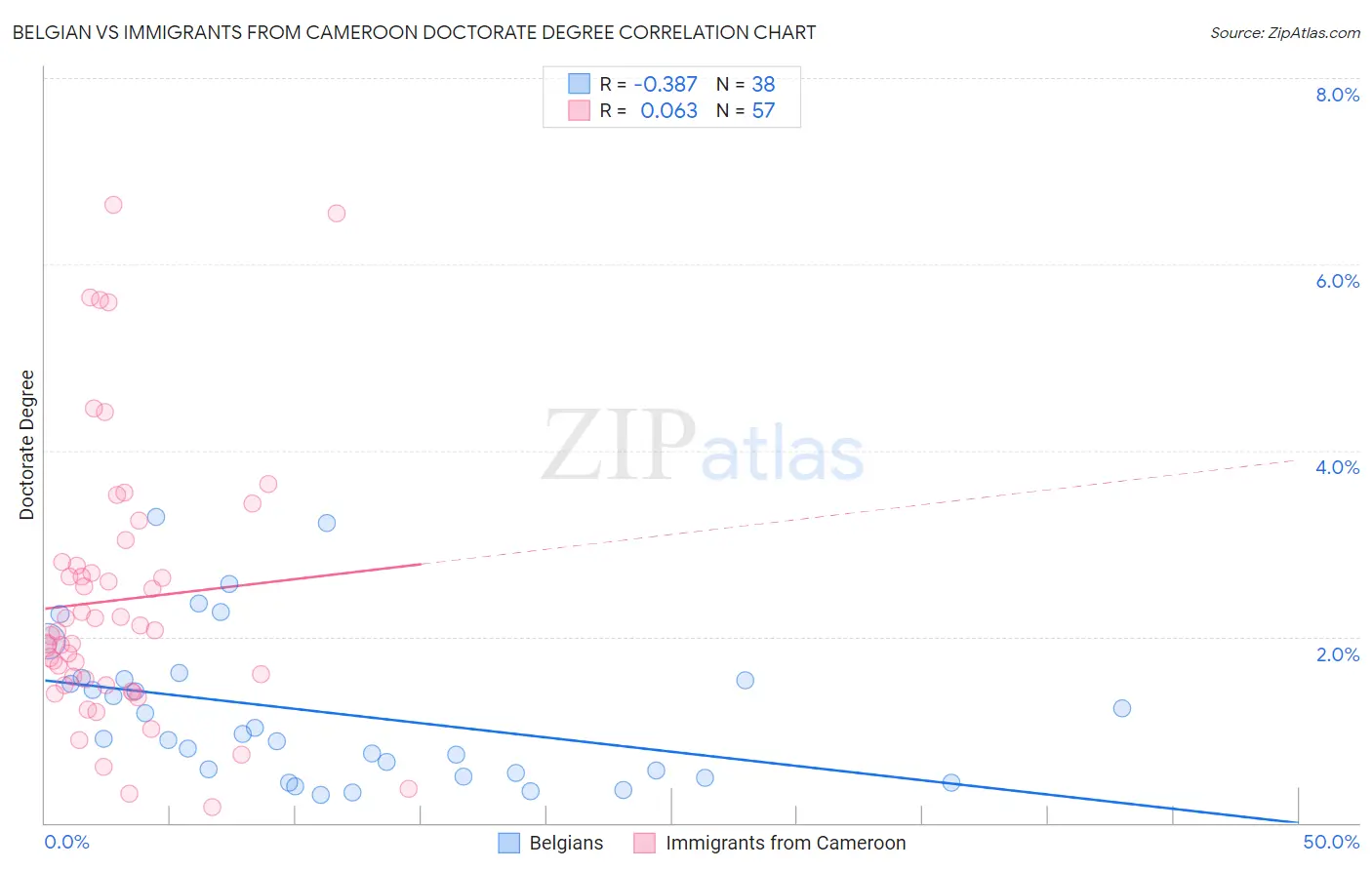 Belgian vs Immigrants from Cameroon Doctorate Degree