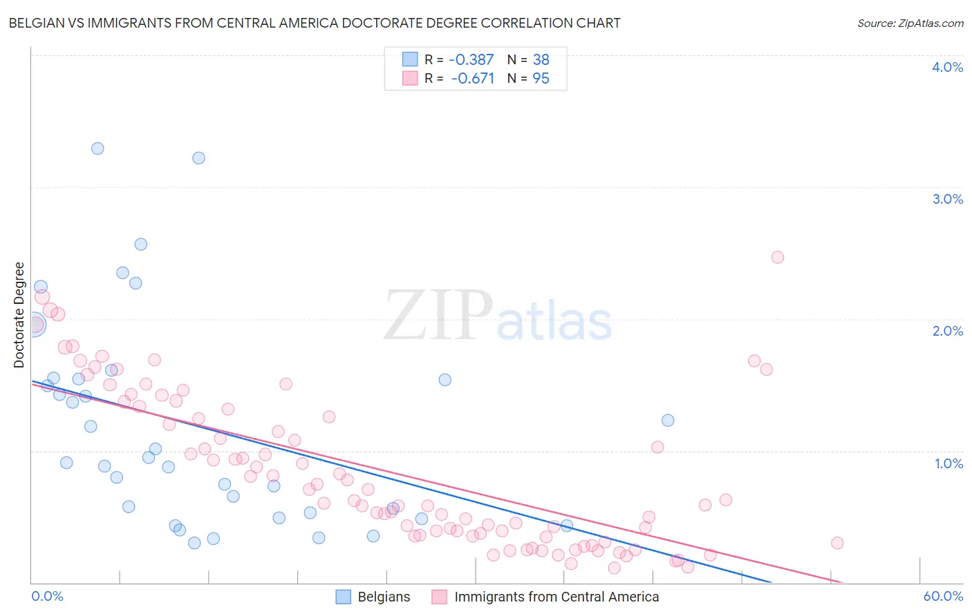 Belgian vs Immigrants from Central America Doctorate Degree