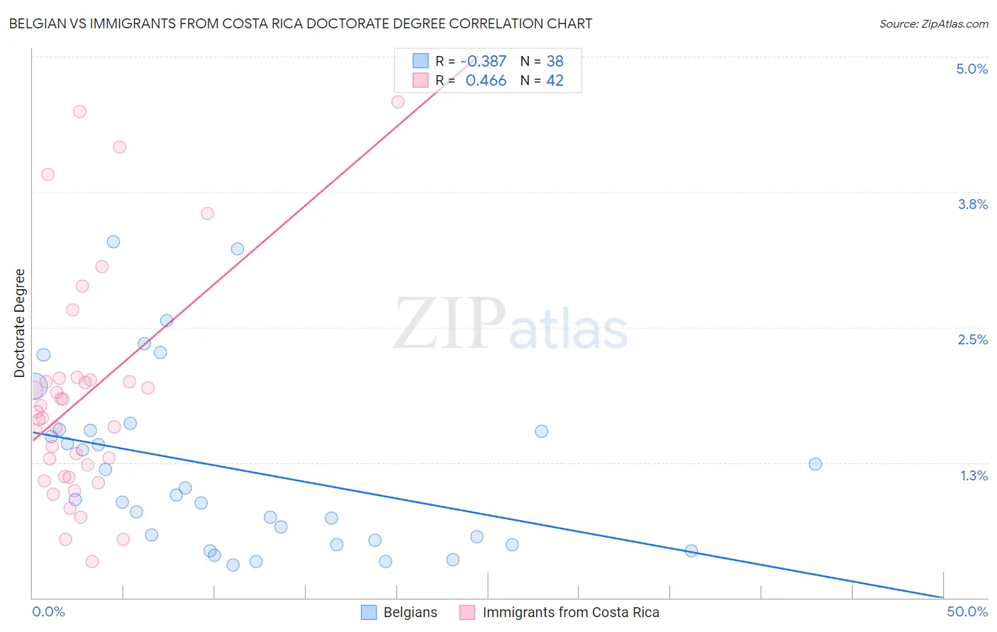 Belgian vs Immigrants from Costa Rica Doctorate Degree