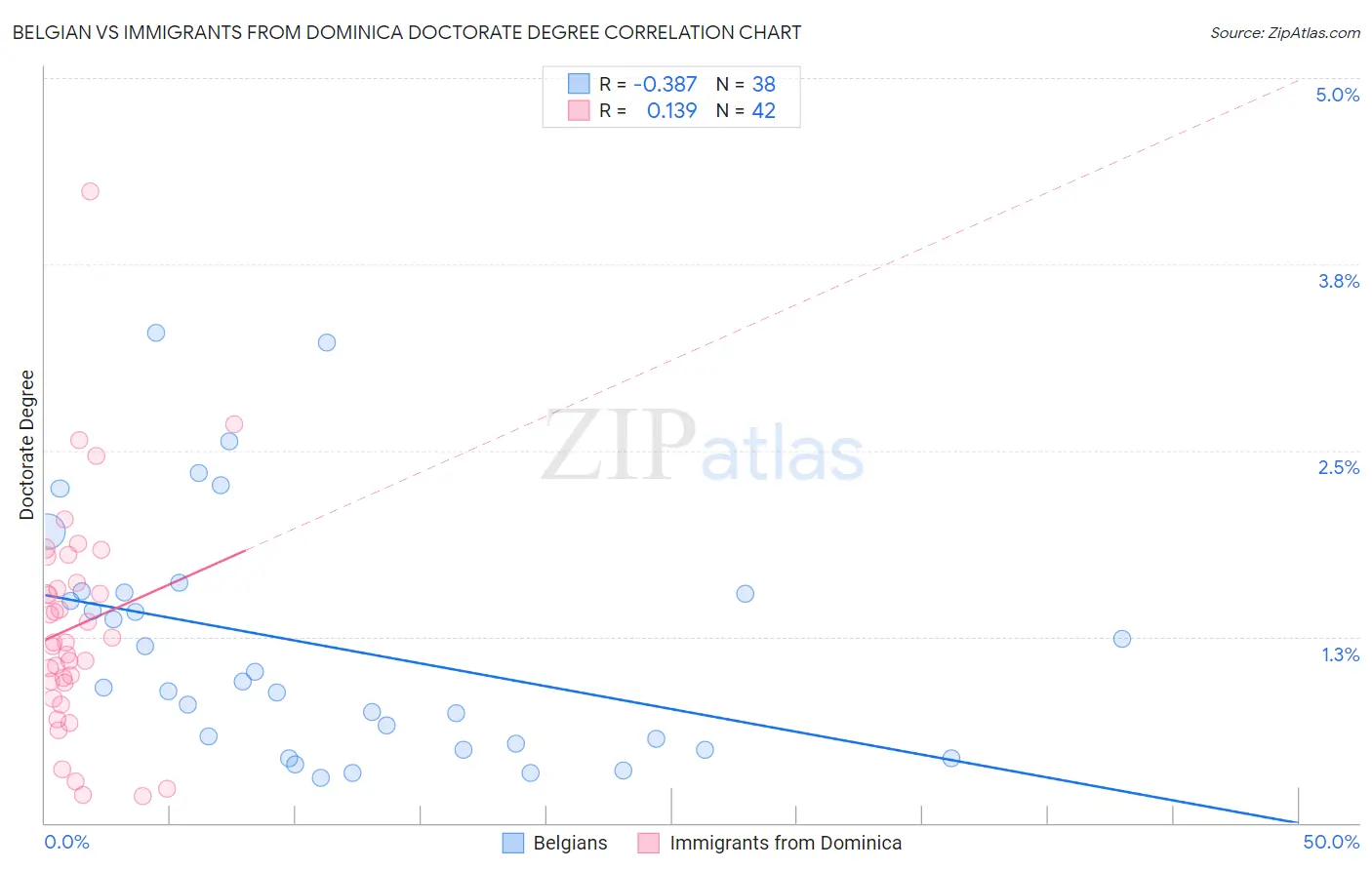Belgian vs Immigrants from Dominica Doctorate Degree