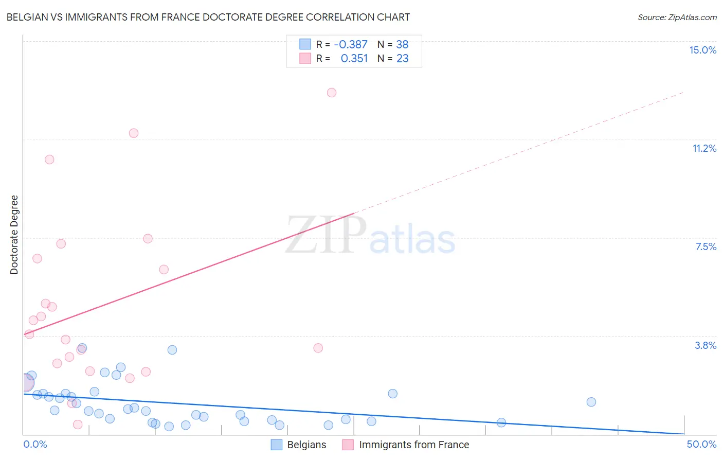 Belgian vs Immigrants from France Doctorate Degree