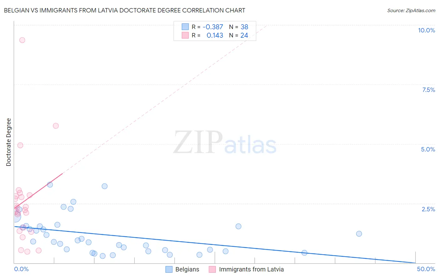 Belgian vs Immigrants from Latvia Doctorate Degree