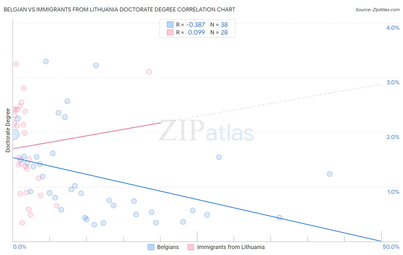 Belgian vs Immigrants from Lithuania Doctorate Degree