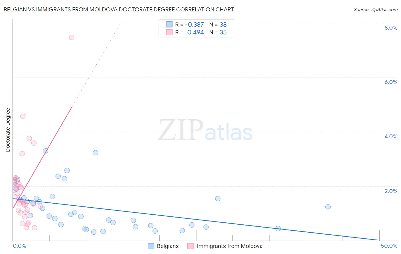 Belgian vs Immigrants from Moldova Doctorate Degree