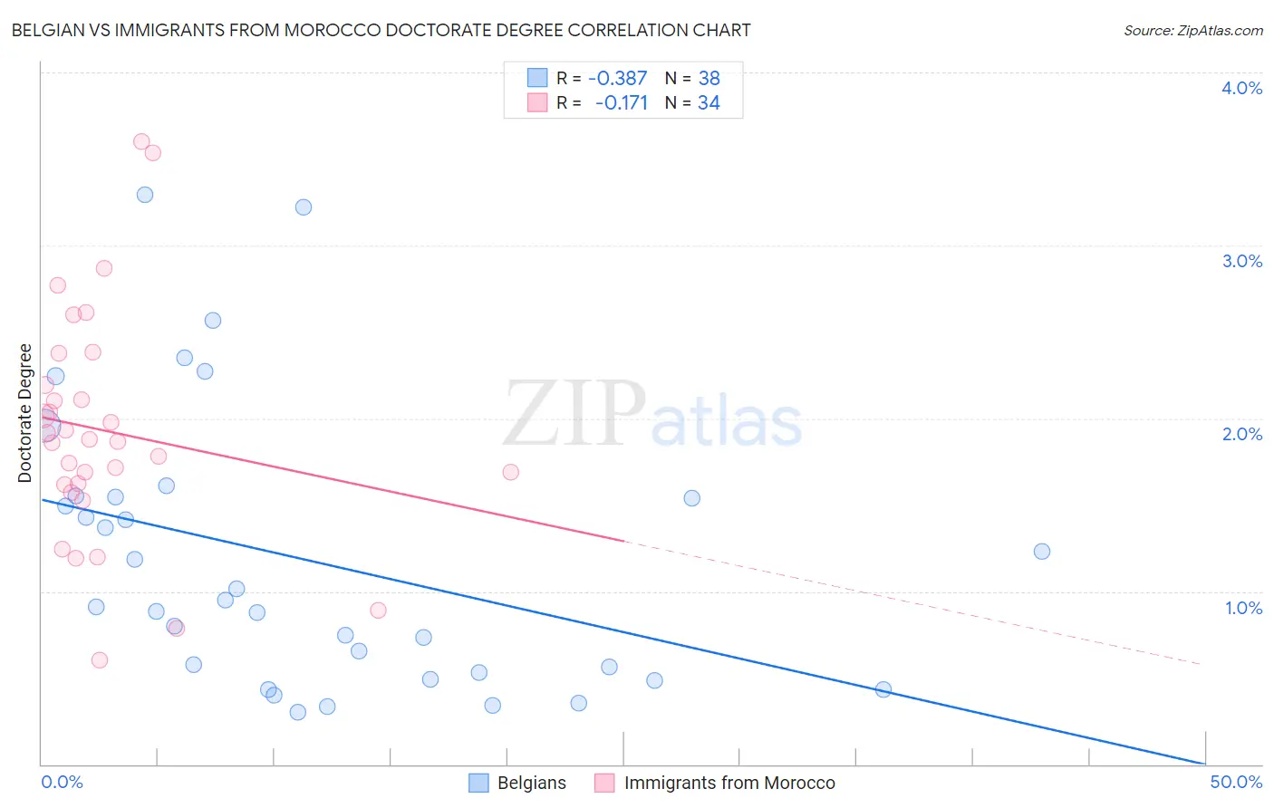 Belgian vs Immigrants from Morocco Doctorate Degree
