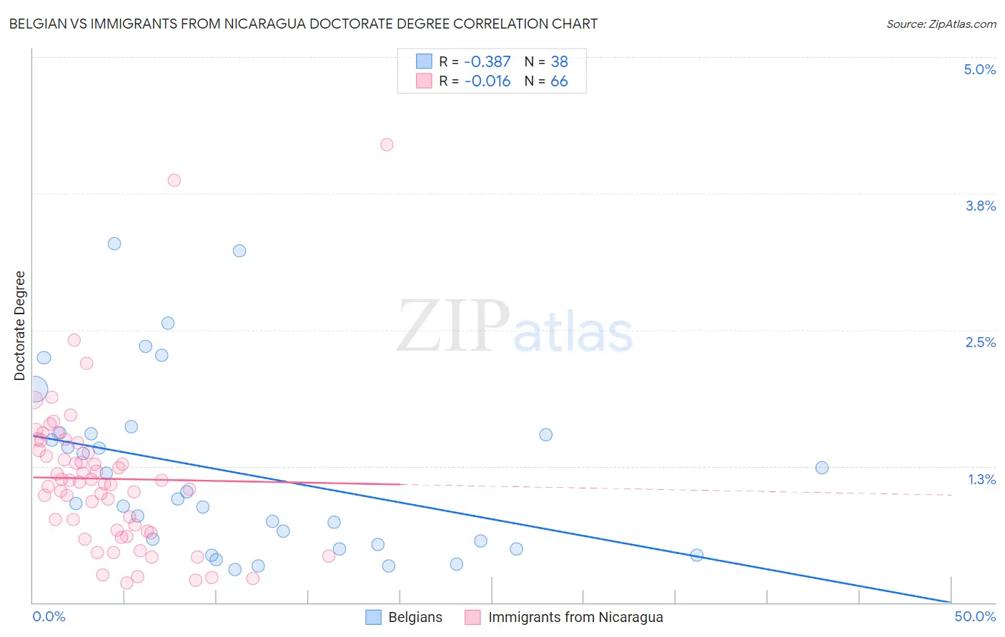 Belgian vs Immigrants from Nicaragua Doctorate Degree