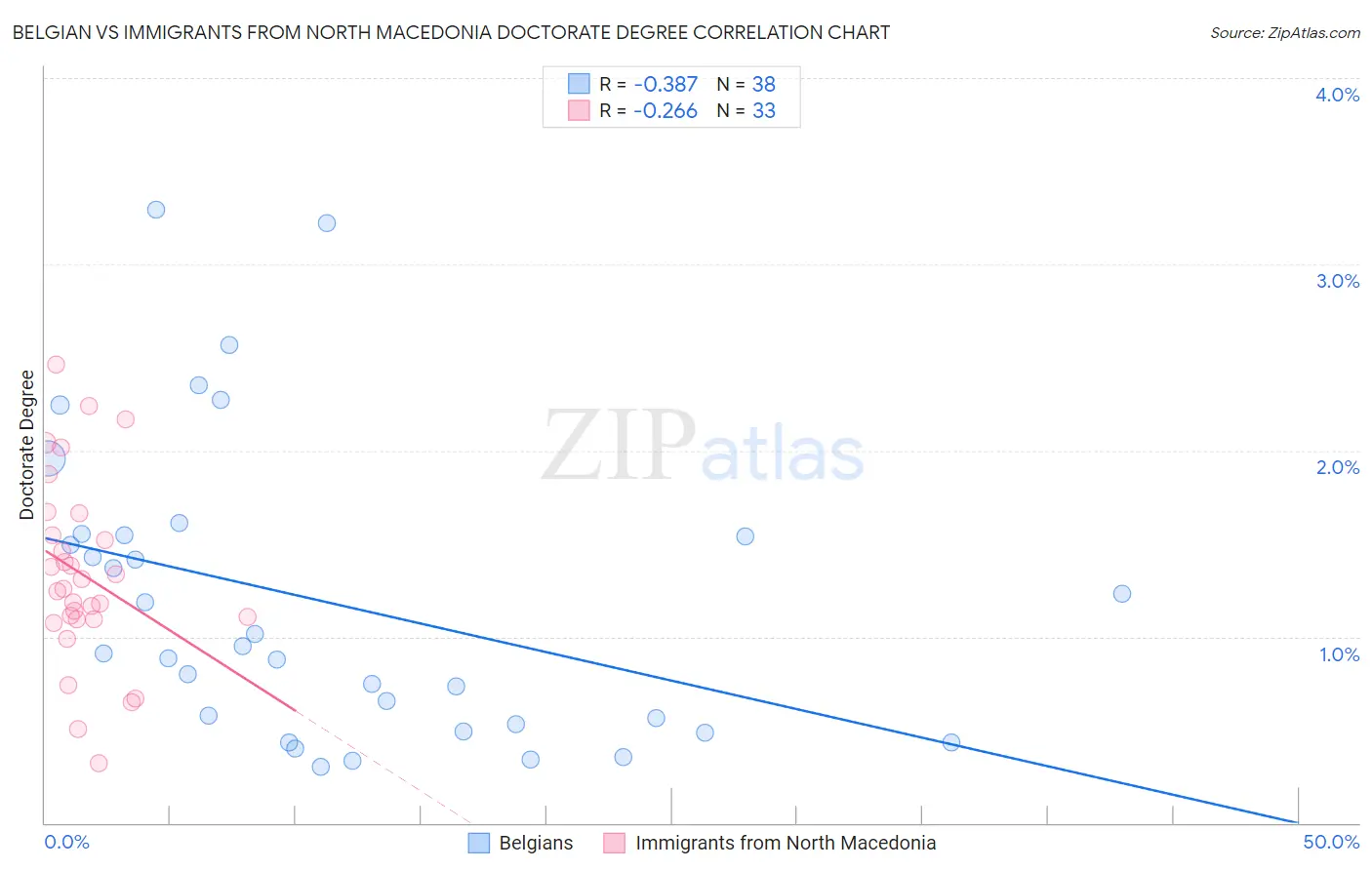 Belgian vs Immigrants from North Macedonia Doctorate Degree