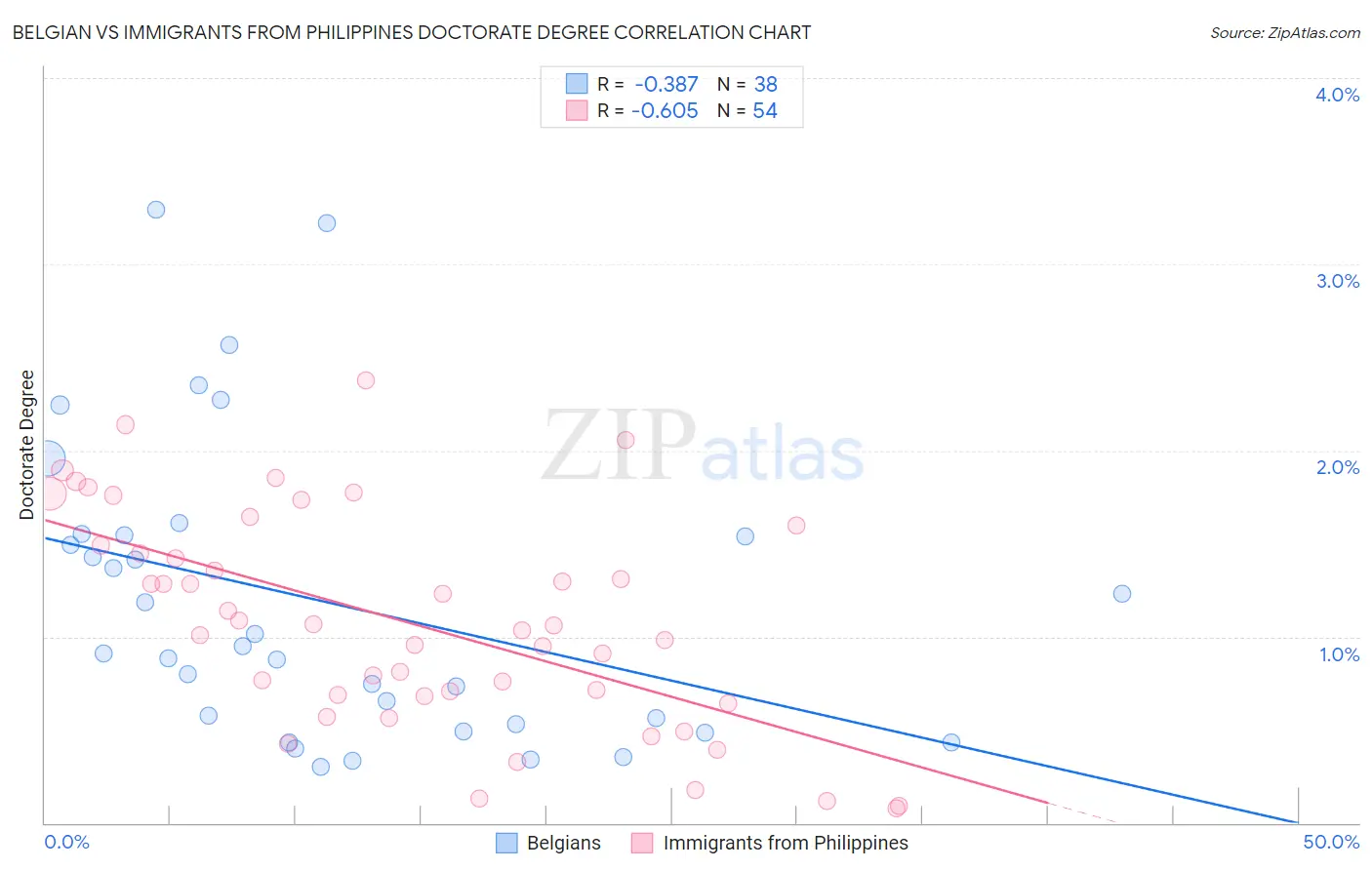 Belgian vs Immigrants from Philippines Doctorate Degree