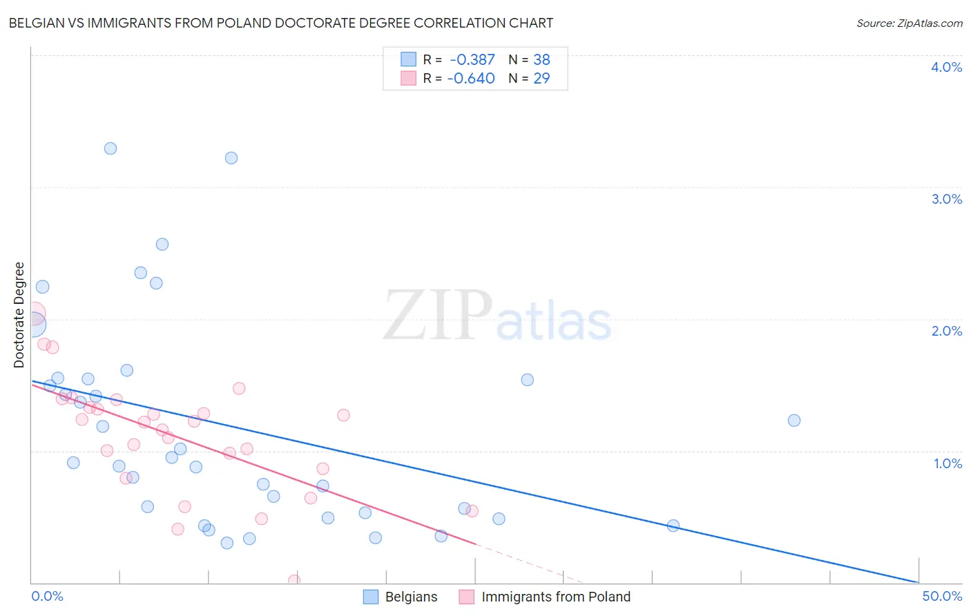 Belgian vs Immigrants from Poland Doctorate Degree