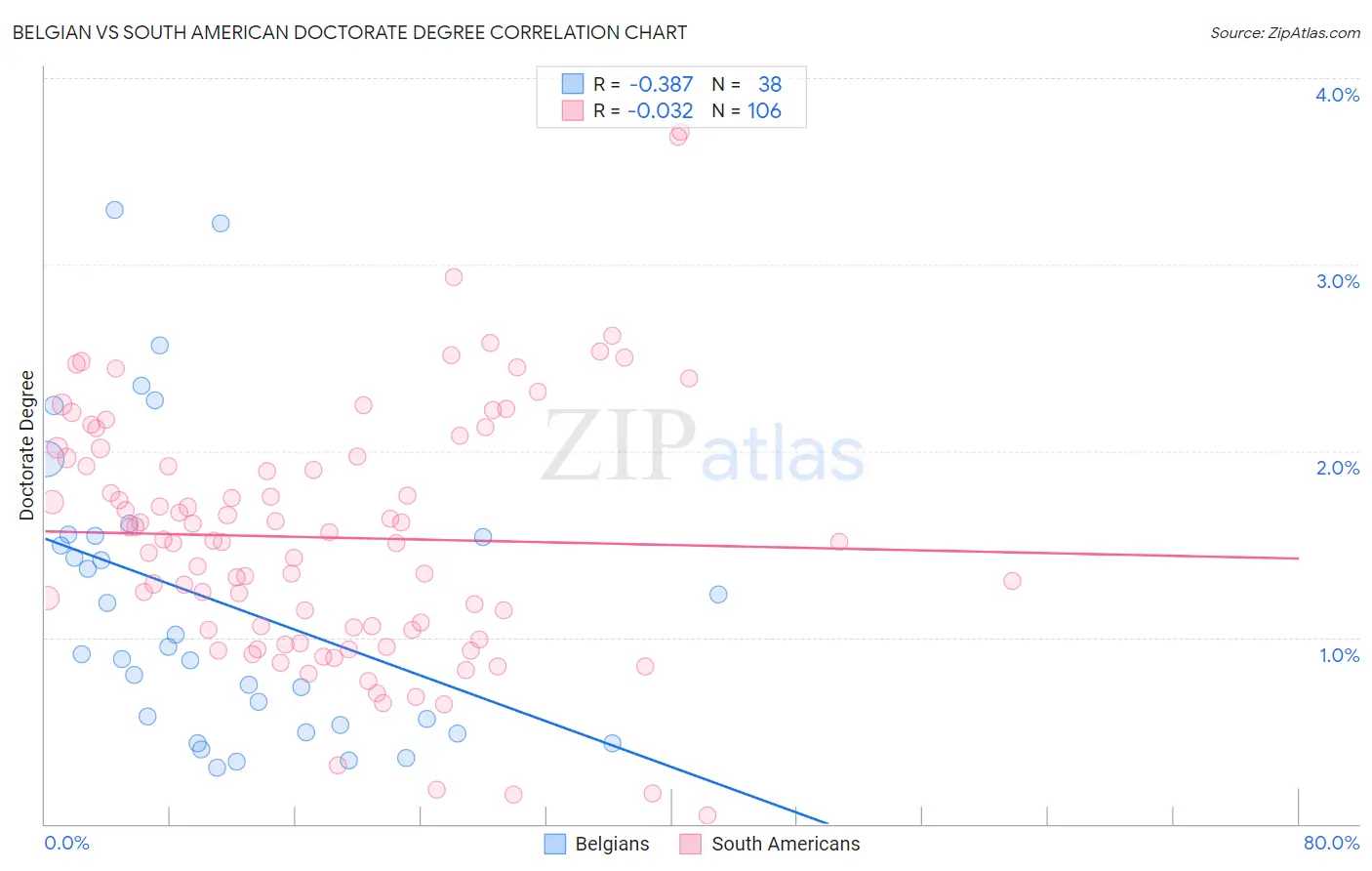 Belgian vs South American Doctorate Degree