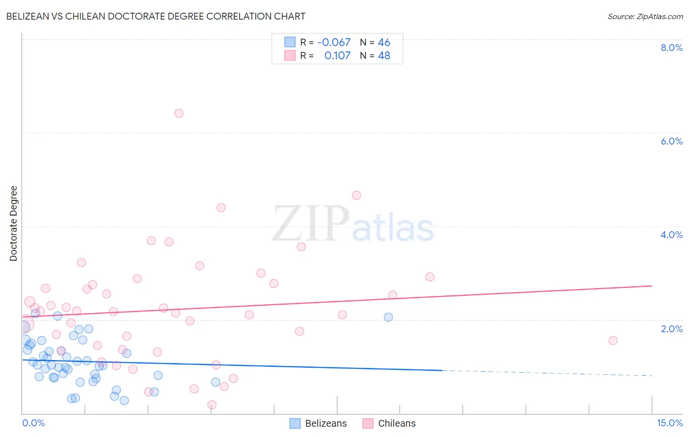 Belizean vs Chilean Doctorate Degree