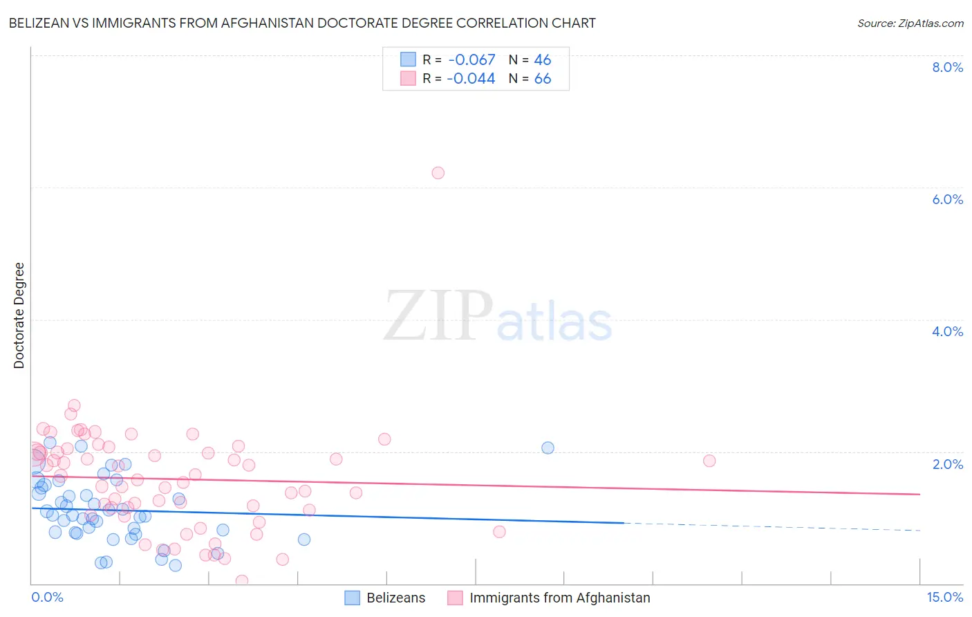 Belizean vs Immigrants from Afghanistan Doctorate Degree