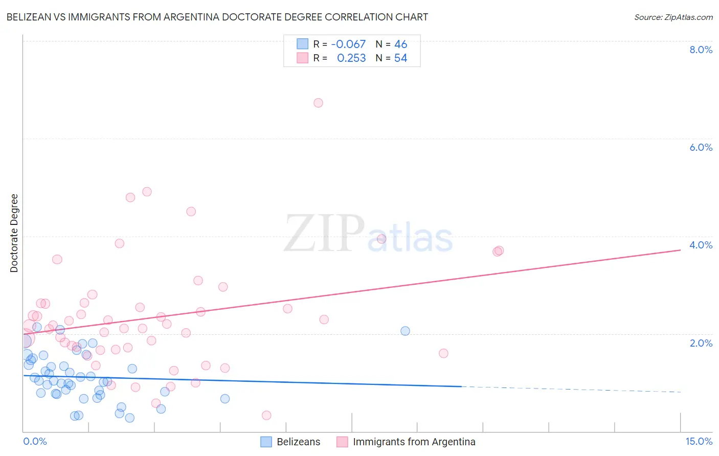 Belizean vs Immigrants from Argentina Doctorate Degree