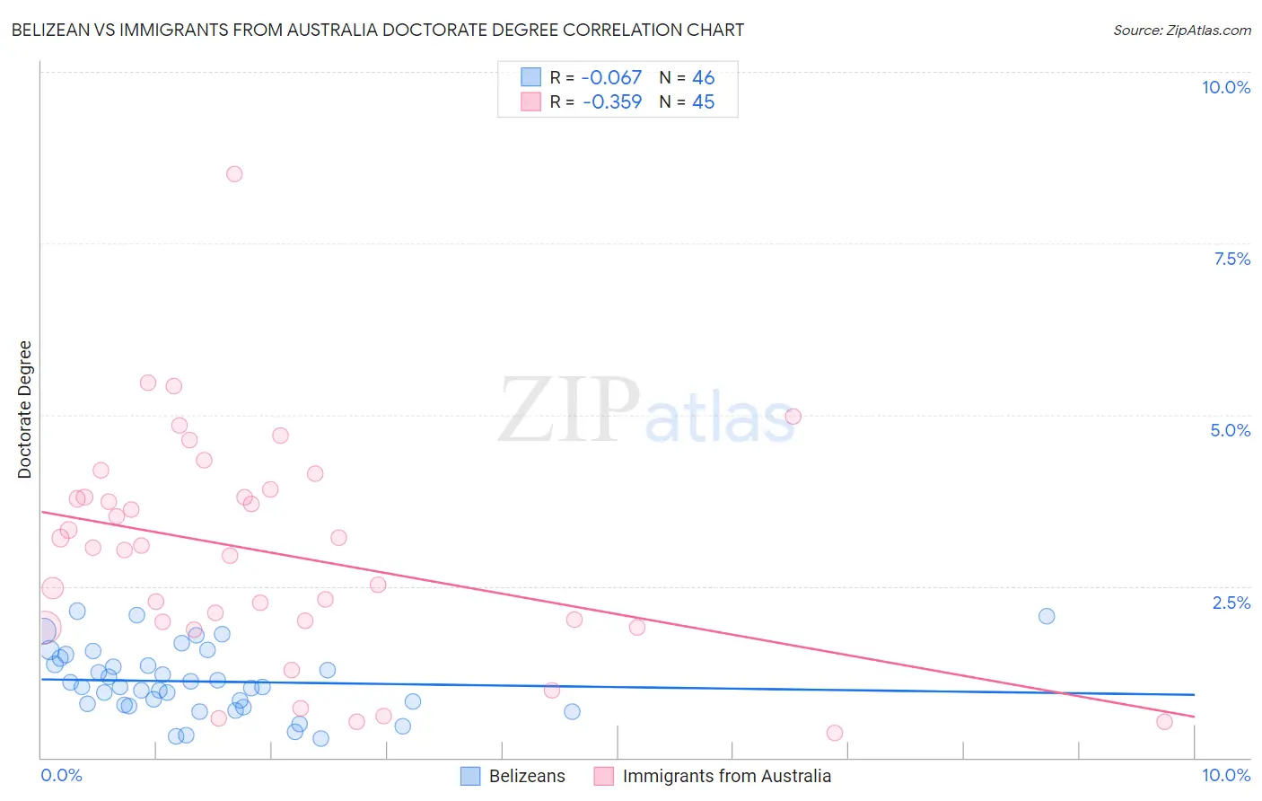 Belizean vs Immigrants from Australia Doctorate Degree