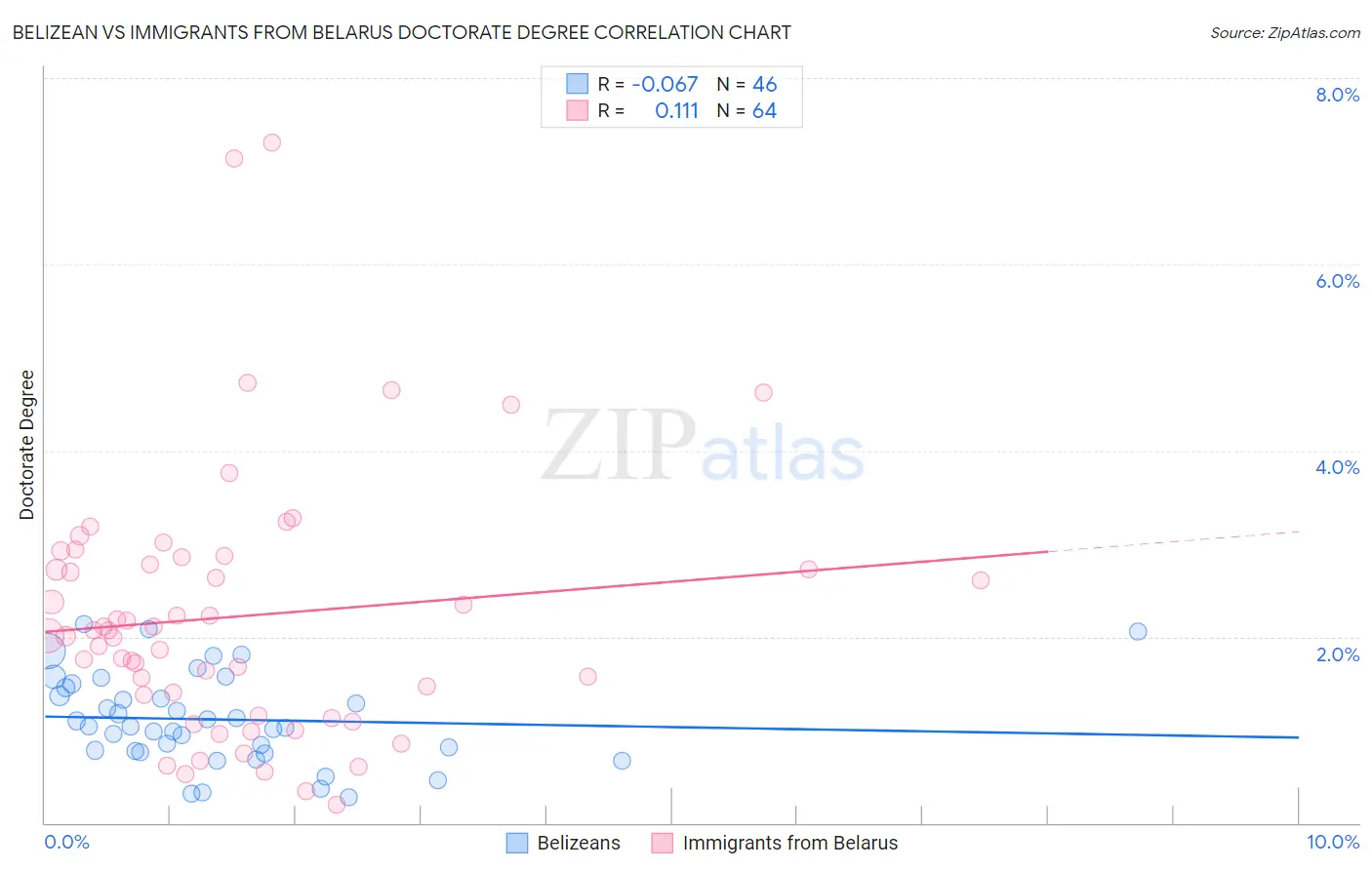 Belizean vs Immigrants from Belarus Doctorate Degree