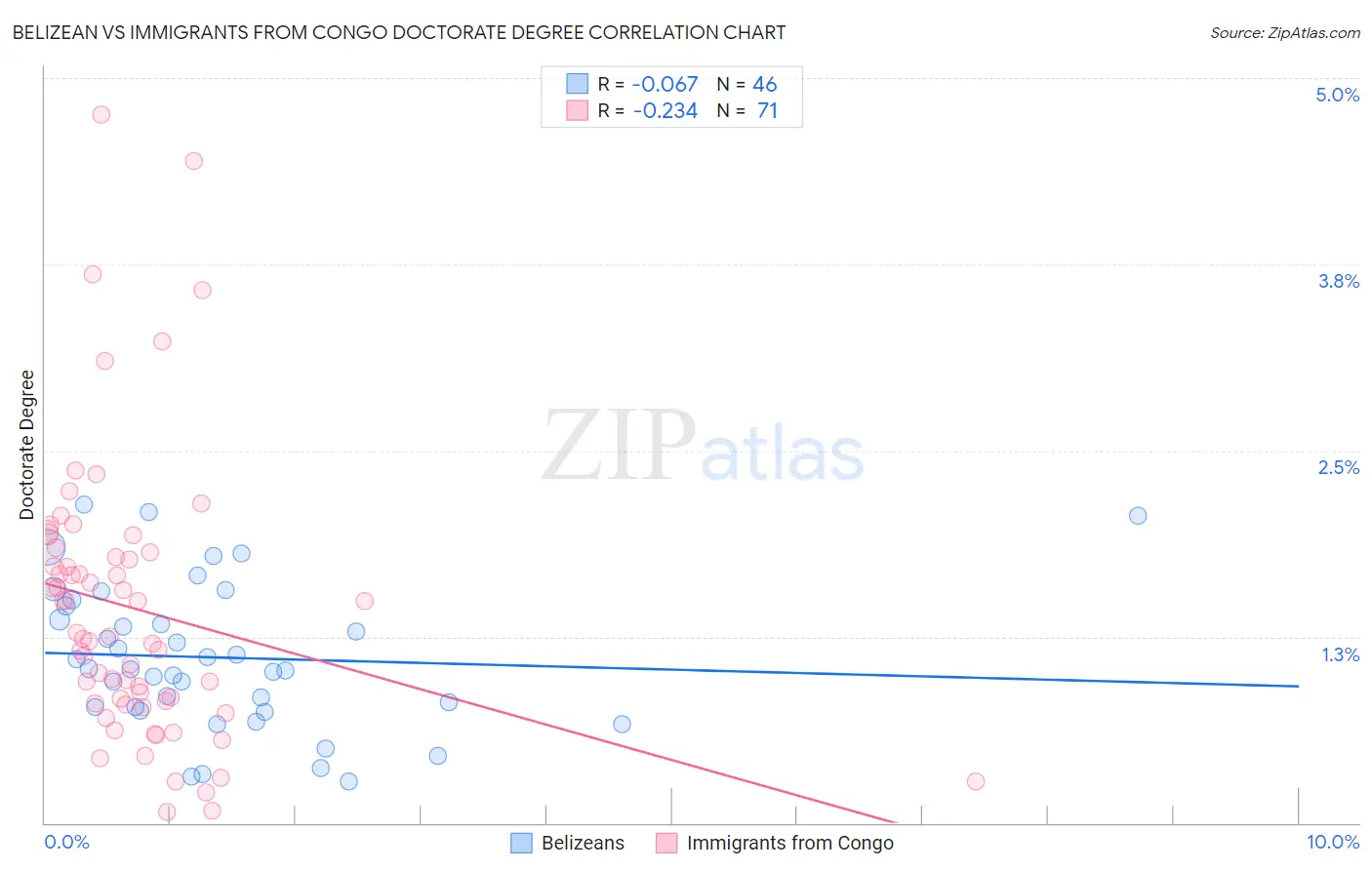 Belizean vs Immigrants from Congo Doctorate Degree