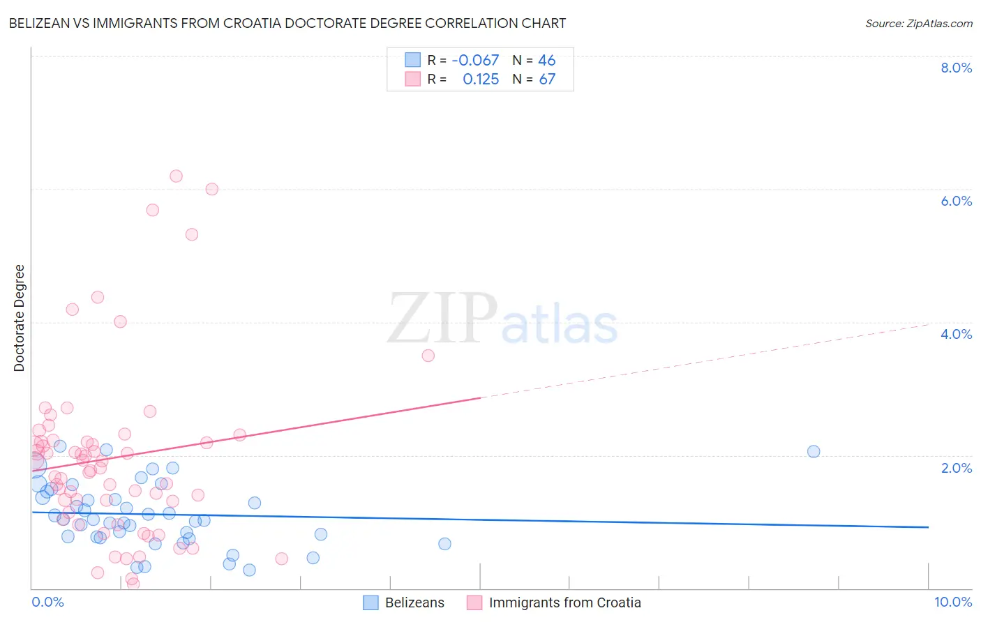Belizean vs Immigrants from Croatia Doctorate Degree