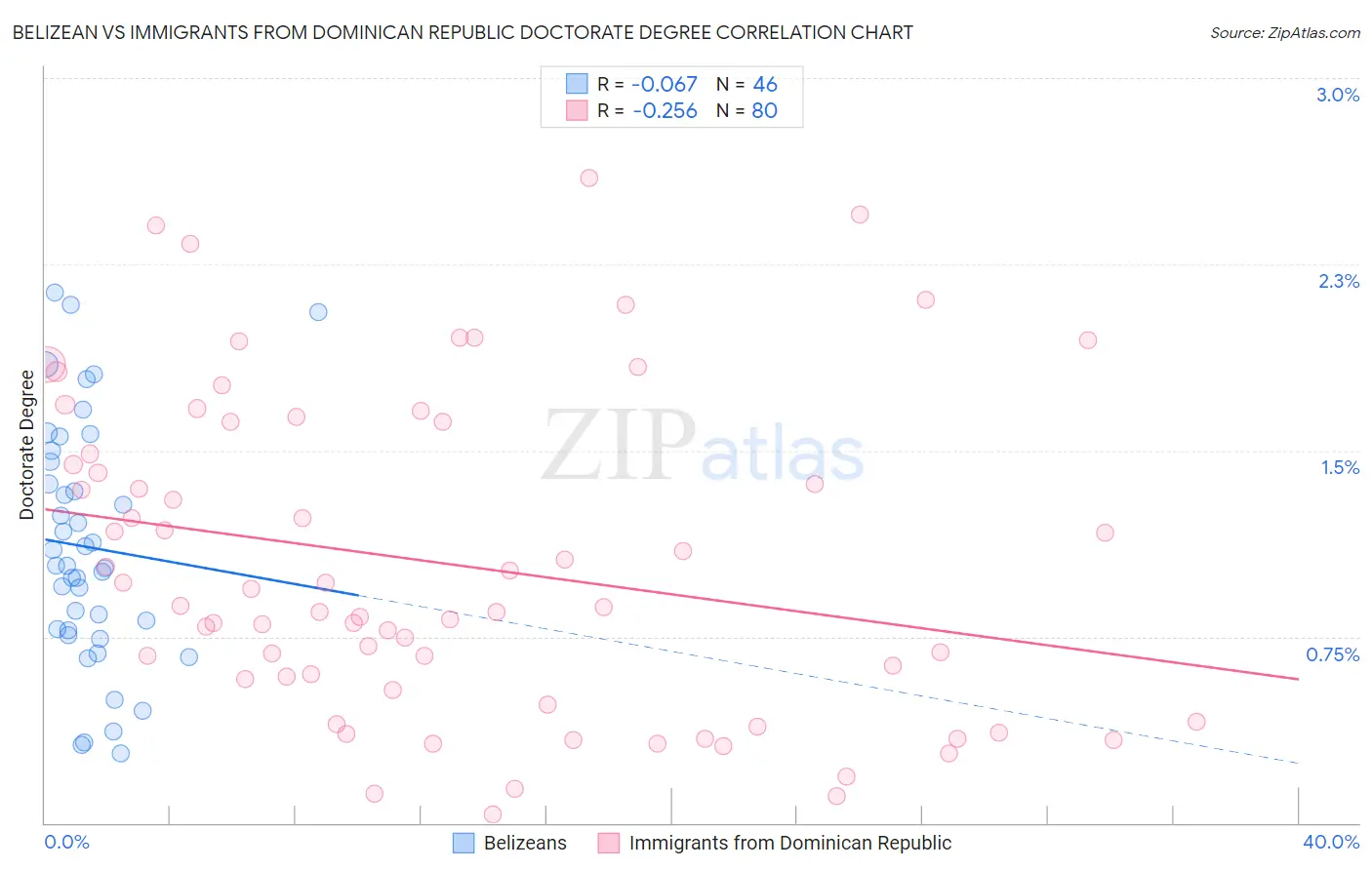 Belizean vs Immigrants from Dominican Republic Doctorate Degree
